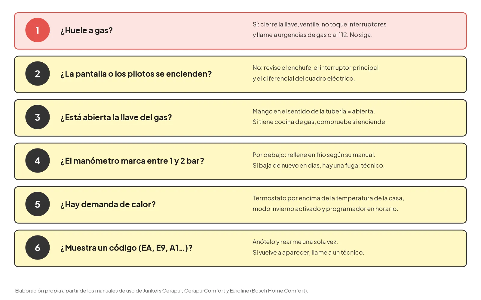 Diagrama con las seis comprobaciones, en orden, cuando una caldera Junkers no enciende