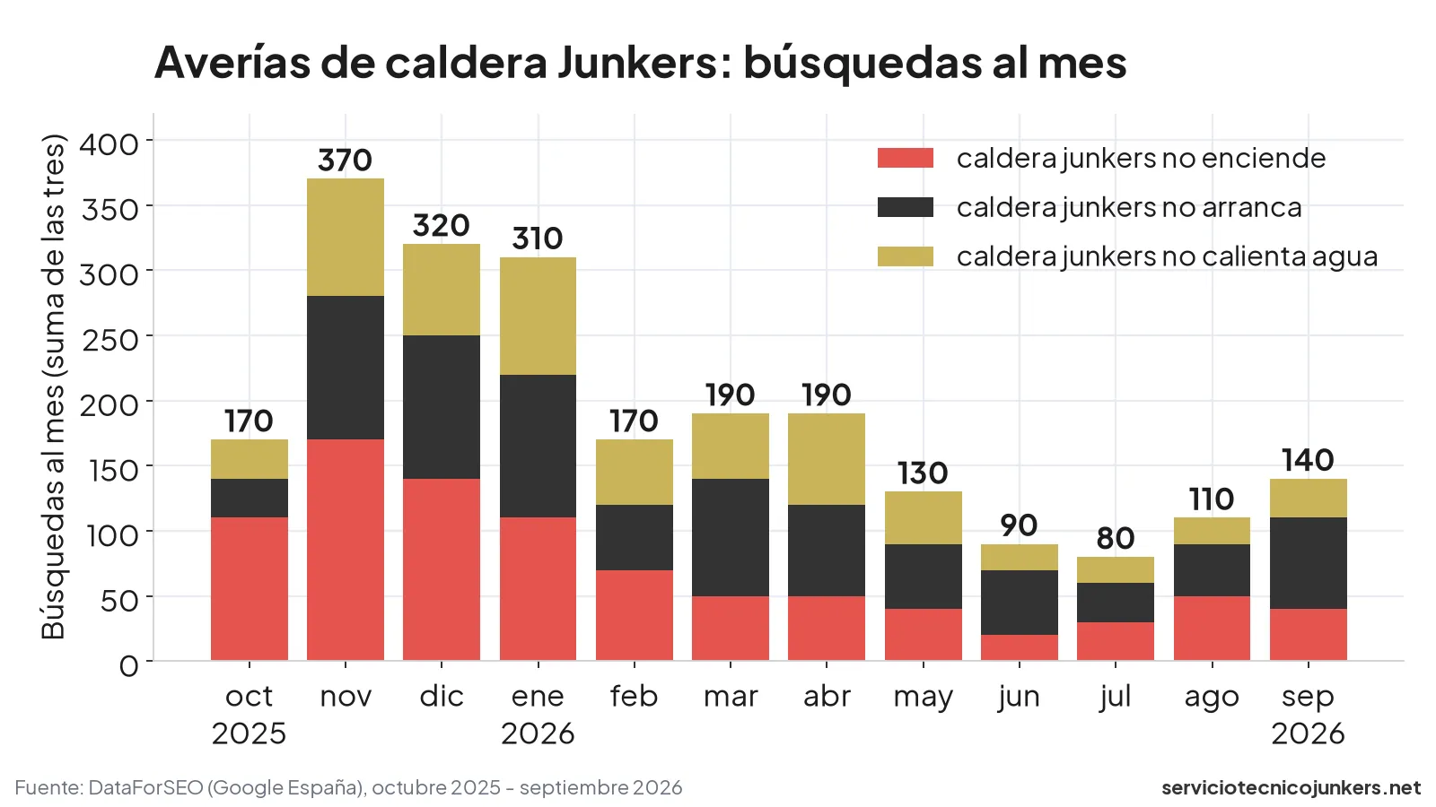 Gráfico de búsquedas mensuales de averías de caldera Junkers en España: pico de 370 en noviembre de 2025 y mínimo de 80 en julio de 2026