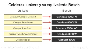 Calderas Junkers Cerapur, Cerapur Excellence, Acu-Smart, Excellence Compact y Ceraclass Star con su equivalente Bosch
